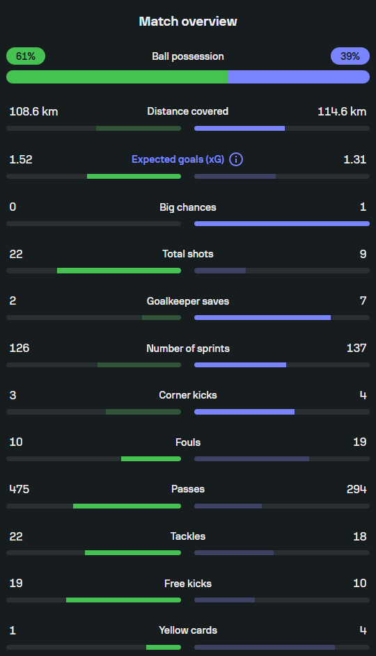 Manchester United vs Arsenal statistika
